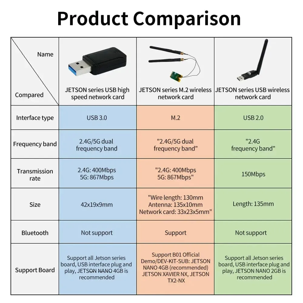 USB3.0 antenna wireless network card 2.4G/5G 1300M for Jetson NANO/Xavier NX/TX2-NX